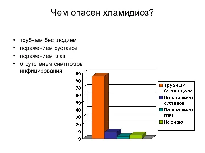 Чем опасен хламидиоз? трубным бесплодием поражением суставов поражением глаз отсутствием симптомов инфицирования