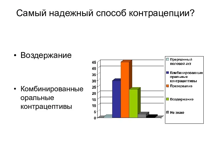 Самый надежный способ контрацепции? Воздержание Комбинированные оральные контрацептивы