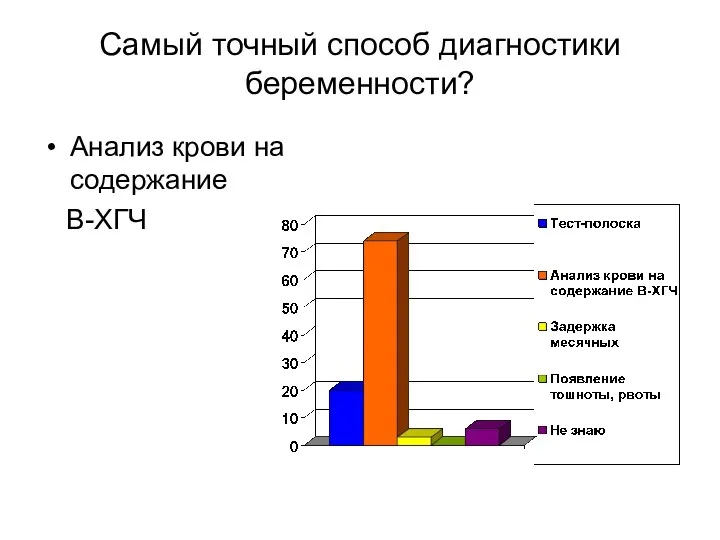 Самый точный способ диагностики беременности? Анализ крови на содержание В-ХГЧ