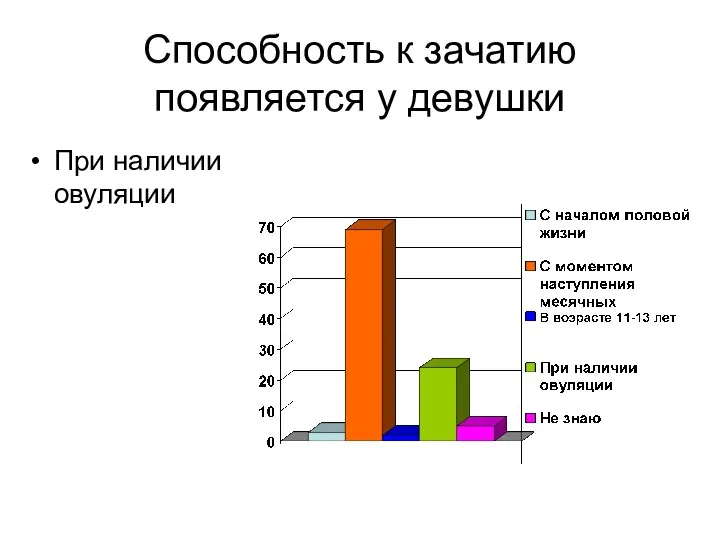 Способность к зачатию появляется у девушки При наличии овуляции