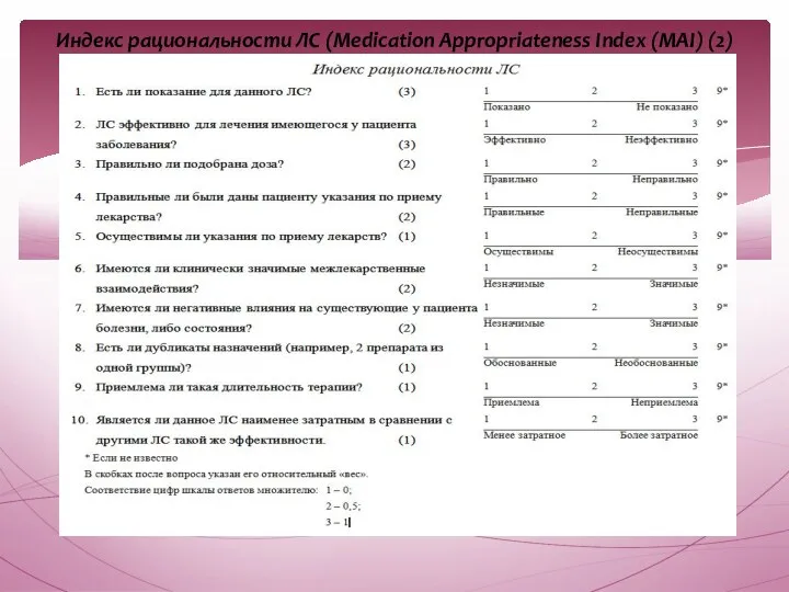 Индекс рациональности ЛС (Medication Appropriateness Index (MAI) (2)