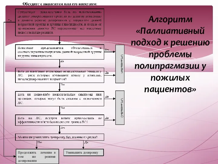 Алгоритм «Паллиативный подход к решению проблемы полипрагмазии у пожилых пациентов»