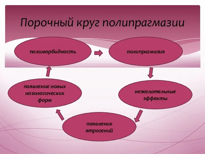 Порочный круг полипрагмазии полиморбидность полипрагмазия нежелательные эффекты появление ятрогений появление новых нозологических форм