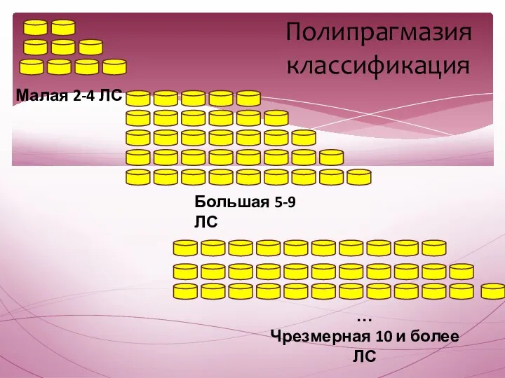 Полипрагмазия классификация Малая 2-4 ЛС Большая 5-9 ЛС … Чрезмерная 10 и более ЛС