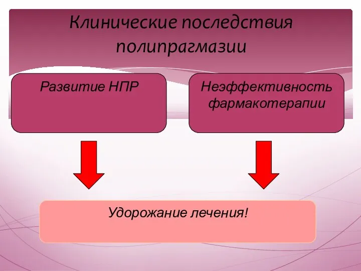 Клинические последствия полипрагмазии Развитие НПР Неэффективность фармакотерапии Удорожание лечения!