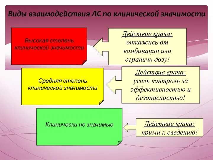 Виды взаимодействия ЛС по клинической значимости Высокая степень клинической значимости Средняя степень