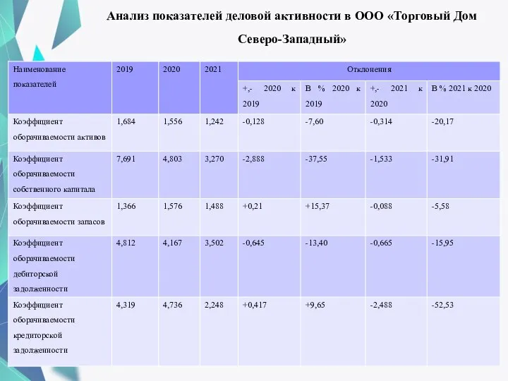 Анализ показателей деловой активности в ООО «Торговый Дом Северо-Западный»