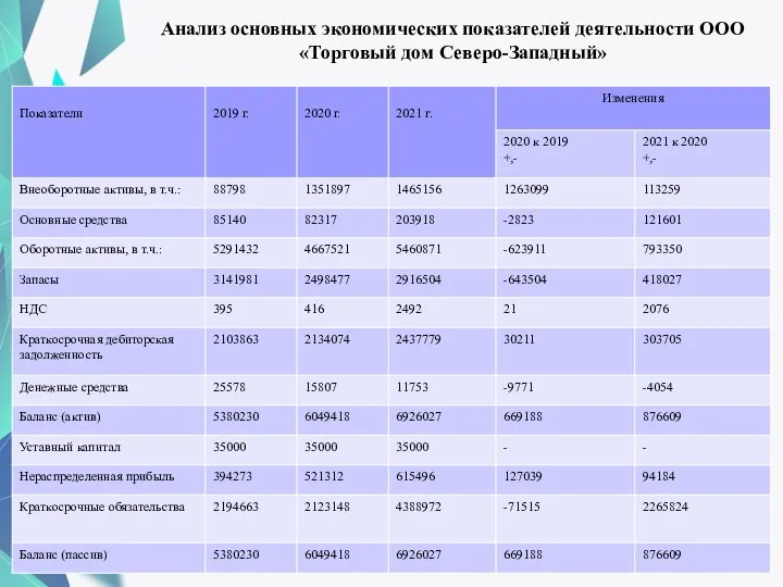 Анализ основных экономических показателей деятельности ООО «Торговый дом Северо-Западный»