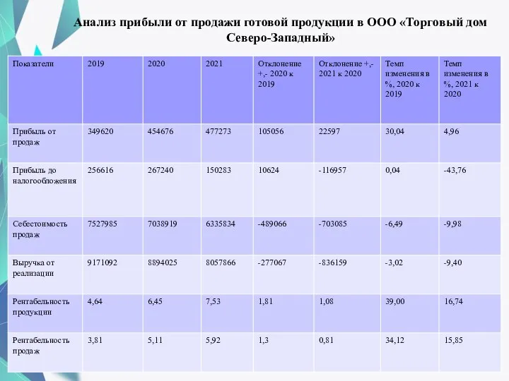 Анализ прибыли от продажи готовой продукции в ООО «Торговый дом Северо-Западный»