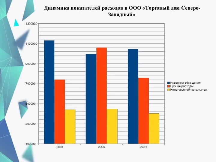 Динамика показателей расходов в ООО «Торговый дом Северо-Западный»