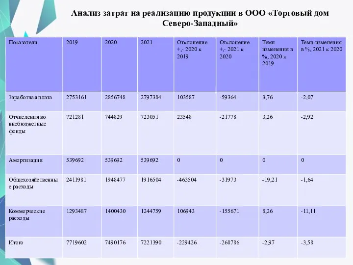 Анализ затрат на реализацию продукции в ООО «Торговый дом Северо-Западный»