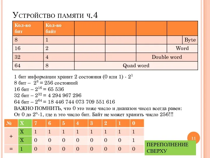 Устройство памяти ч.4 1 бит информации хранит 2 состояния (0 или 1)