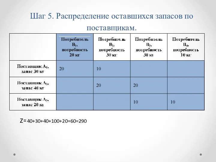 Шаг 5. Распределение оставшихся запасов по поставщикам. Z=40+30+40+100+20=60=290