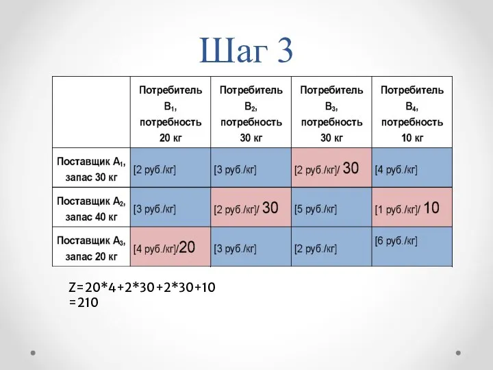 Шаг 3 Z=20*4+2*30+2*30+10=210