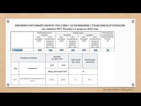 Данные взяты с сайта gks.ru ВНЕШНЕТОРГОВЫЙ ОБОРОТ РОССИИ С ОСНОВНЫМИ СТРАНАМИ-ПАРТНЕРАМИ (по