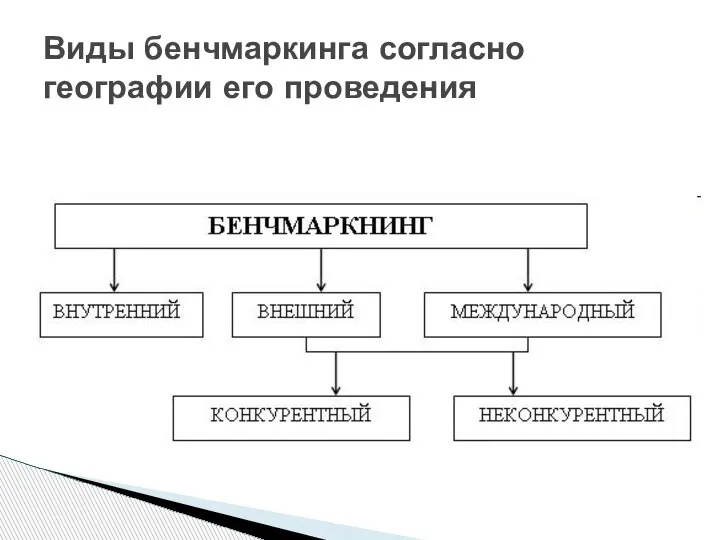 Виды бенчмаркинга согласно географии его проведения