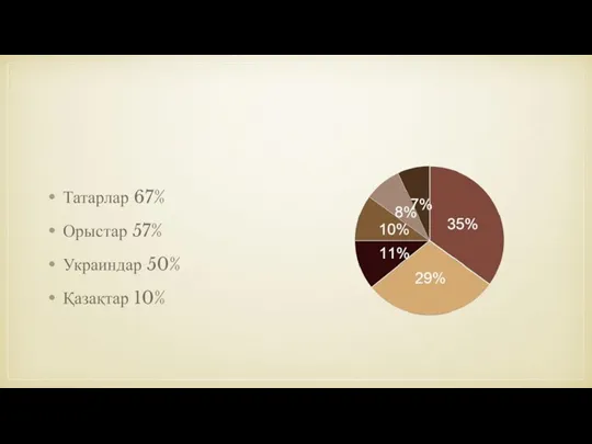 Татарлар 67% Орыстар 57% Украиндар 50% Қазақтар 10%