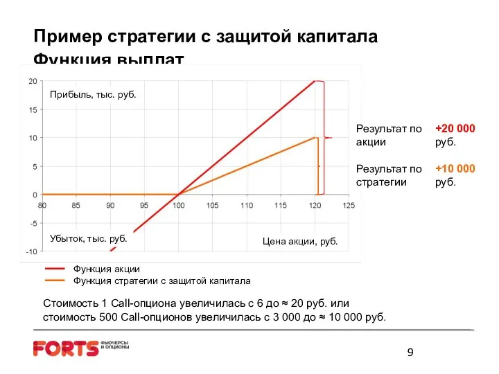 Пример стратегии с защитой капитала Функция выплат Цена акции, руб. Прибыль, тыс.