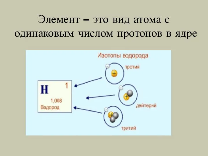 Элемент – это вид атома с одинаковым числом протонов в ядре