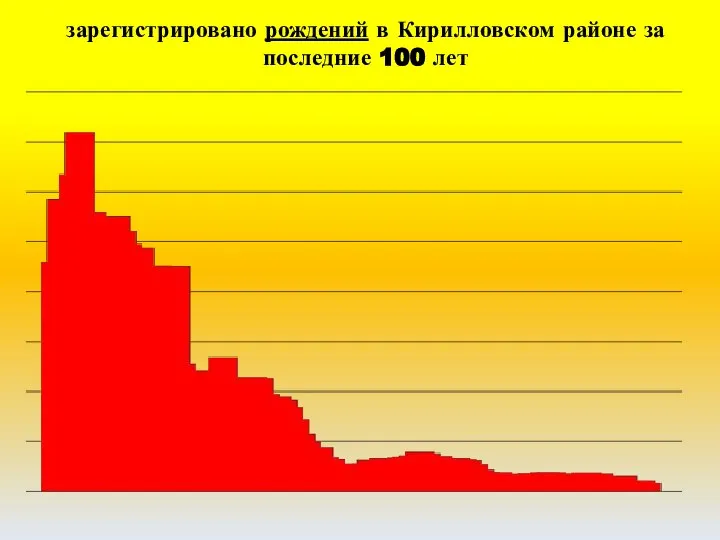 зарегистрировано рождений в Кирилловском районе за последние 100 лет