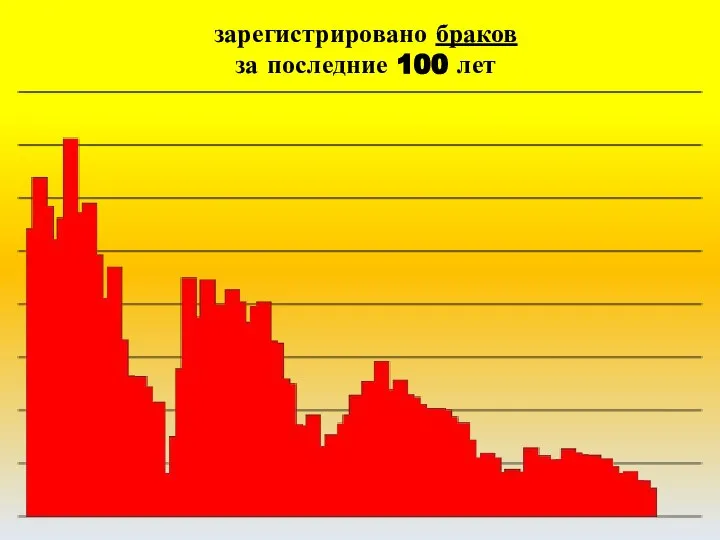 зарегистрировано браков за последние 100 лет