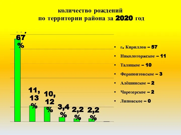 количество рождений по территории района за 2020 год г. Кириллов – 57
