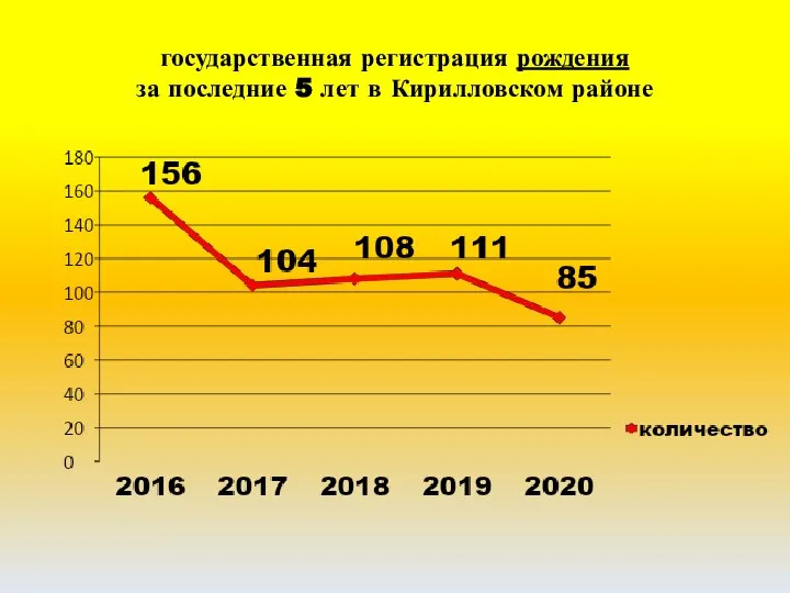 государственная регистрация рождения за последние 5 лет в Кирилловском районе