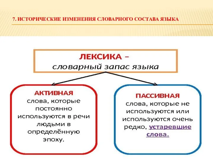 7. ИСТОРИЧЕСКИЕ ИЗМЕНЕНИЯ СЛОВАРНОГО СОСТАВА ЯЗЫКА