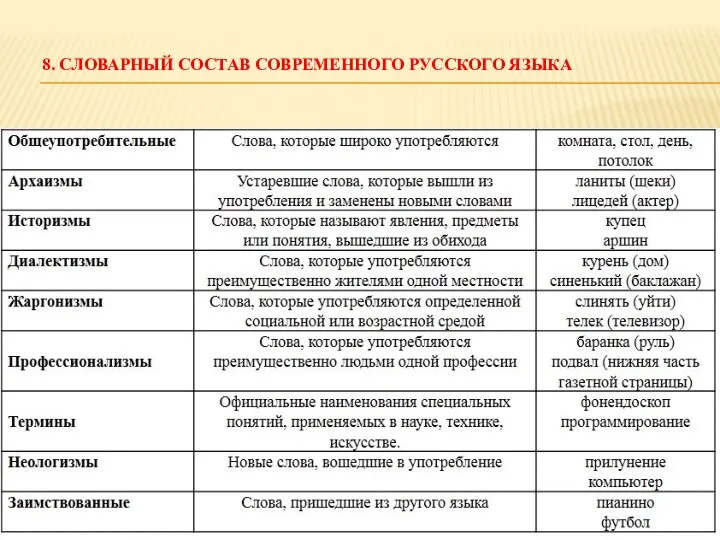 8. СЛОВАРНЫЙ СОСТАВ СОВРЕМЕННОГО РУССКОГО ЯЗЫКА