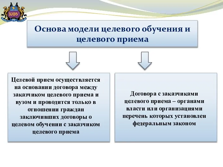 Основа модели целевого обучения и целевого приема Договора с заказчиками целевого приема