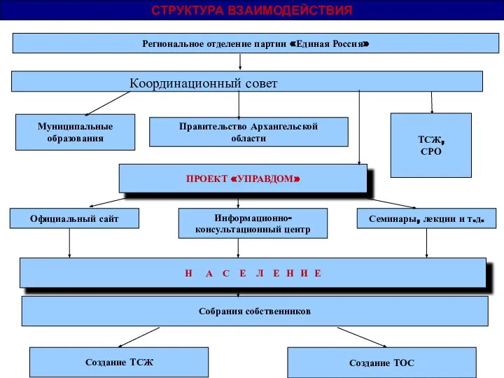Региональное отделение партии «Единая Россия» СТРУКТУРА ВЗАИМОДЕЙСТВИЯ Координационный совет Правительство Архангельской области