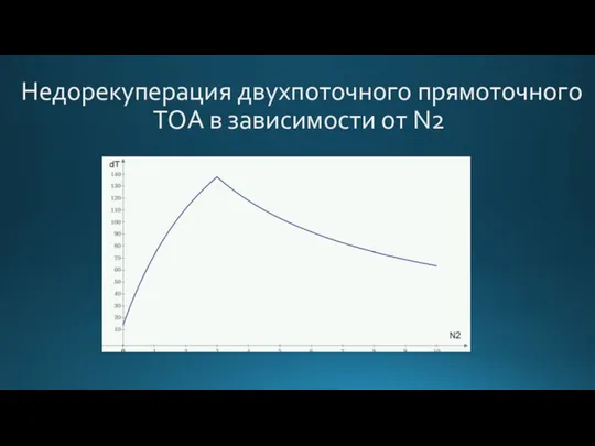 Недорекуперация двухпоточного прямоточного ТОА в зависимости от N2