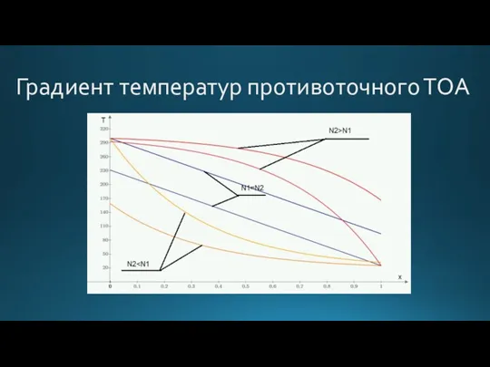 Градиент температур противоточного ТОА