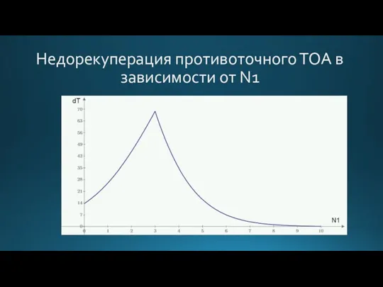 Недорекуперация противоточного ТОА в зависимости от N1