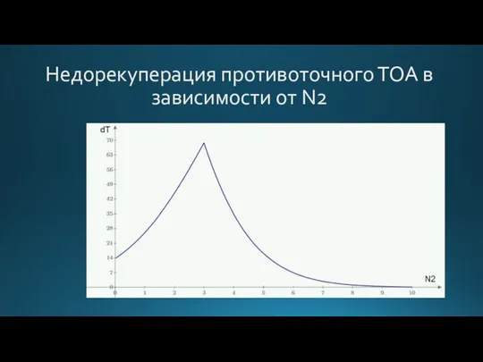 Недорекуперация противоточного ТОА в зависимости от N2