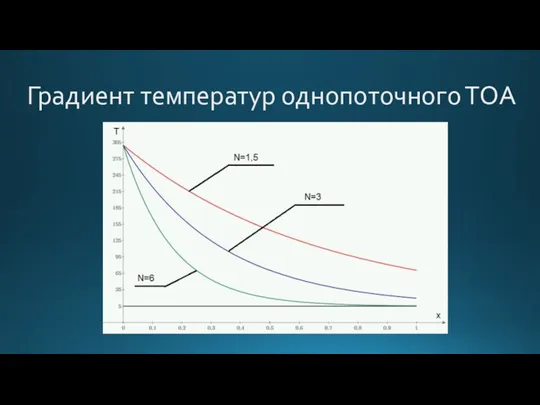 Градиент температур однопоточного ТОА