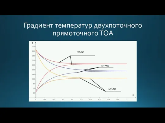 Градиент температур двухпоточного прямоточного ТОА