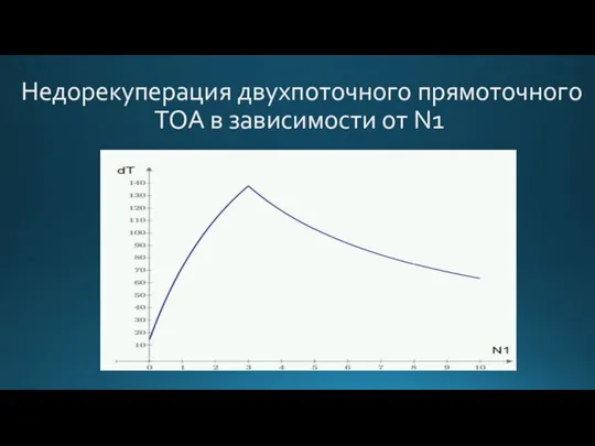 Недорекуперация двухпоточного прямоточного ТОА в зависимости от N1