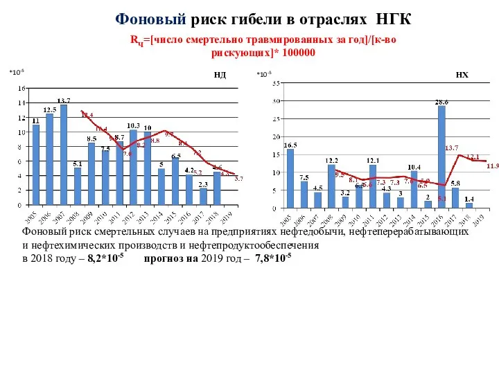 Фоновый риск гибели в отраслях НГК *10-5 *10-5 Фоновый риск смертельных случаев