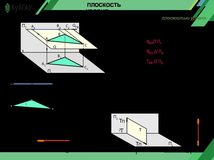 ПЛОСКОСТЬ УРОВНЯ Плоскость, параллельная одной из плоскостей проекций, называется плоскостью уровня. Различают: