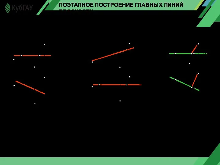 ПОЭТАПНОЕ ПОСТРОЕНИЕ ГЛАВНЫХ ЛИНИЙ ПЛОСКОСТИ а) б) г) 2 С 2 1