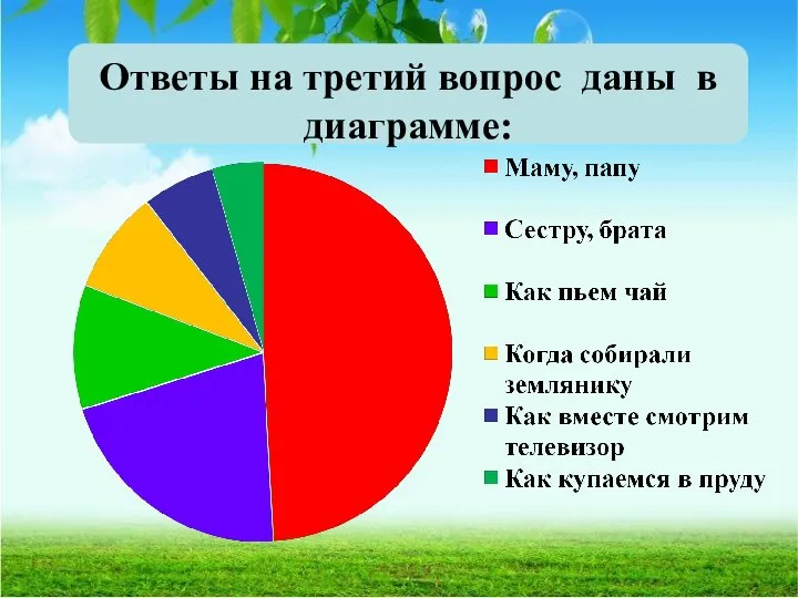 Ответы на третий вопрос даны в диаграмме: