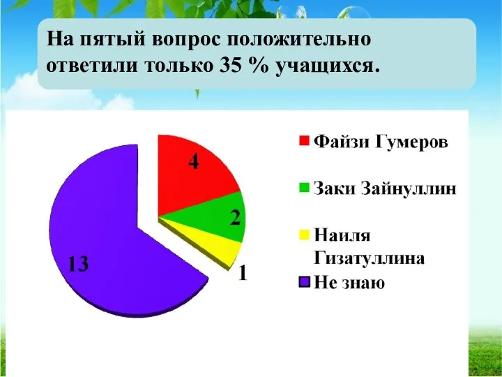 На пятый вопрос положительно ответили только 35 % учащихся.