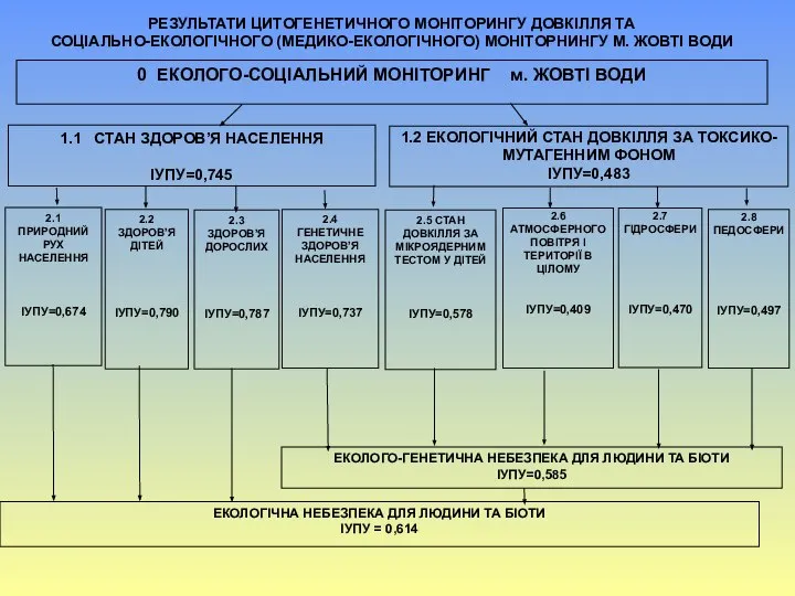 РЕЗУЛЬТАТИ ЦИТОГЕНЕТИЧНОГО МОНІТОРИНГУ ДОВКІЛЛЯ ТА СОЦІАЛЬНО-ЕКОЛОГІЧНОГО (МЕДИКО-ЕКОЛОГІЧНОГО) МОНІТОРНИНГУ М. ЖОВТІ ВОДИ