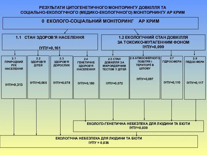 РЕЗУЛЬТАТИ ЦИТОГЕНЕТИЧНОГО МОНІТОРИНГУ ДОВКІЛЛЯ ТА СОЦІАЛЬНО-ЕКОЛОГІЧНОГО (МЕДИКО-ЕКОЛОГІЧНОГО) МОНІТОРНИНГУ АР КРИМ