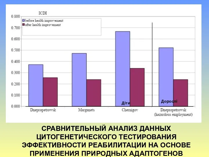 СРАВНИТЕЛЬНЫЙ АНАЛИЗ ДАННЫХ ЦИТОГЕНЕТИЧЕСКОГО ТЕСТИРОВАНИЯ ЭФФЕКТИВНОСТИ РЕАБИЛИТАЦИИ НА ОСНОВЕ ПРИМЕНЕНИЯ ПРИРОДНЫХ АДАПТОГЕНОВ Діти Дорослі