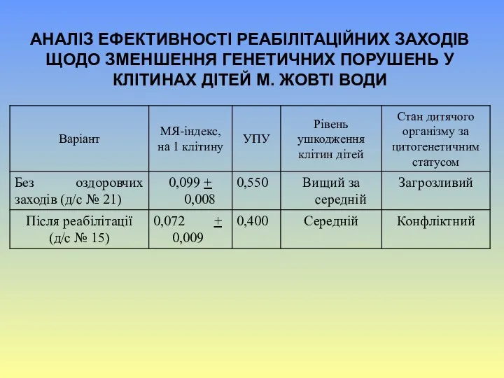 АНАЛІЗ ЕФЕКТИВНОСТІ РЕАБІЛІТАЦІЙНИХ ЗАХОДІВ ЩОДО ЗМЕНШЕННЯ ГЕНЕТИЧНИХ ПОРУШЕНЬ У КЛІТИНАХ ДІТЕЙ М. ЖОВТІ ВОДИ