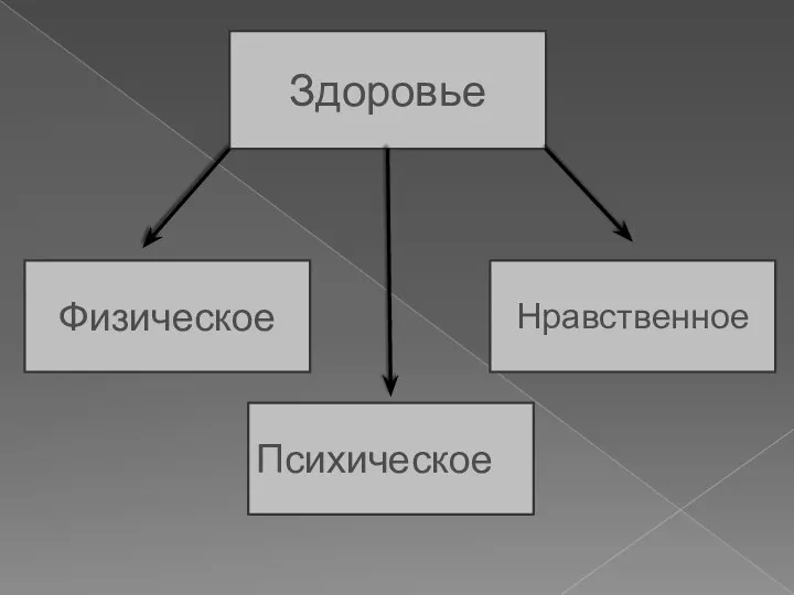 Здоровье Физическое Нравственное Психическое