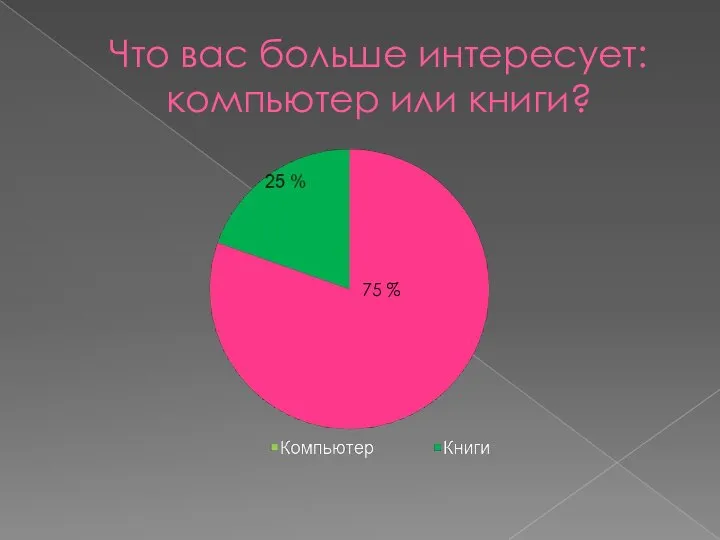 75 % Что вас больше интересует: компьютер или книги?