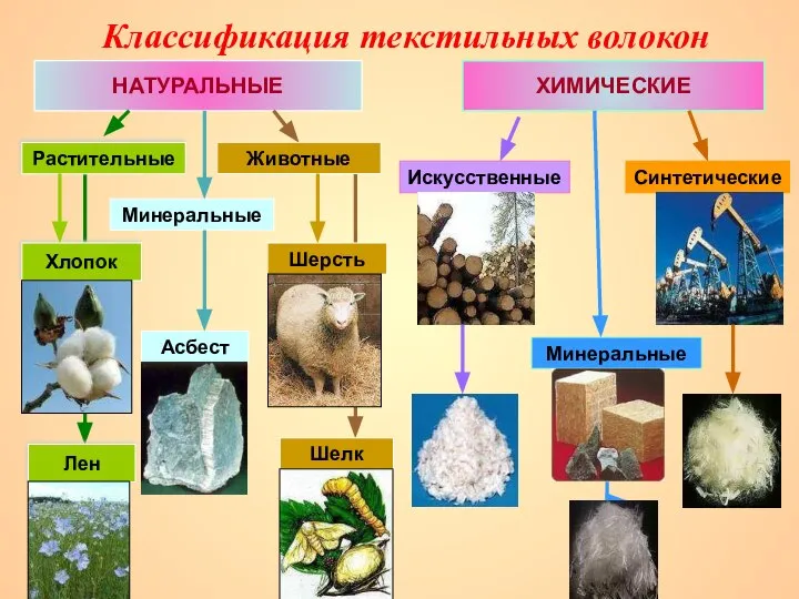 Классификация текстильных волокон НАТУРАЛЬНЫЕ ХИМИЧЕСКИЕ Искусственные Минеральные Синтетические Растительные Животные Минеральные Хлопок Лен Шерсть Шелк Асбест